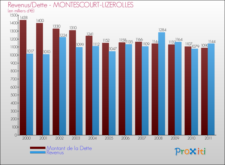 Evolution comparée de la dette et des revenus pour la commune de MONTESCOURT-LIZEROLLES de 2000 à 2011 Comparaison de la dette et des revenus pour MONTESCOURT-LIZEROLLES de 2000 à 2011