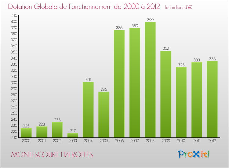 Evolution du montant de la Dotation Globale de Fonctionnement pour la commune de MONTESCOURT-LIZEROLLES de 2000 à 2012 Evolution du montant de la Dotation Globale de Fonctionnement pour MONTESCOURT-LIZEROLLES de 2000 à 2012