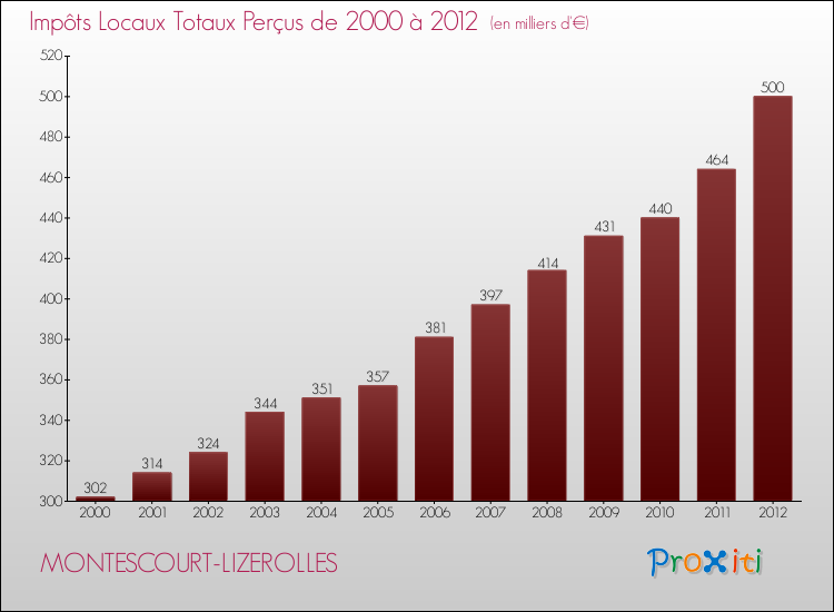 Evolution des Impôts Locaux pour la commune de MONTESCOURT-LIZEROLLES de 2000 à 2012 Evolution des Impôts Locaux pour MONTESCOURT-LIZEROLLES de 2000 à 2012