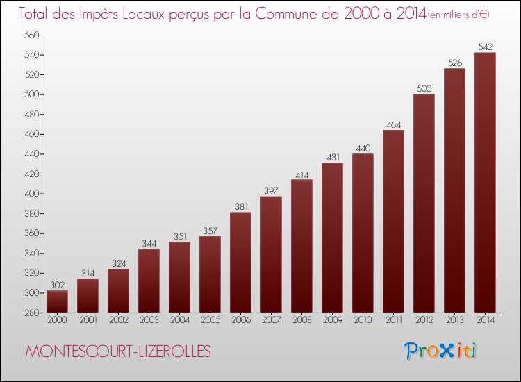 Evolution des Impôts Locaux pour la commune de MONTESCOURT-LIZEROLLES de 2000 à 2014 Evolution des Impôts Locaux pour MONTESCOURT-LIZEROLLES de 2000 à 2014