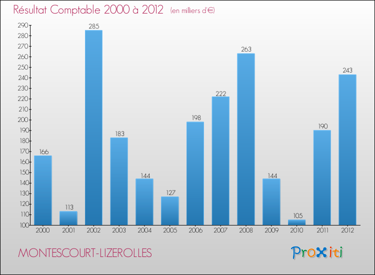 Evolution du résultat comptable pour la commune de MONTESCOURT-LIZEROLLES de 2000 à 2012 Evolution du résultat comptable pour MONTESCOURT-LIZEROLLES de 2000 à 2012