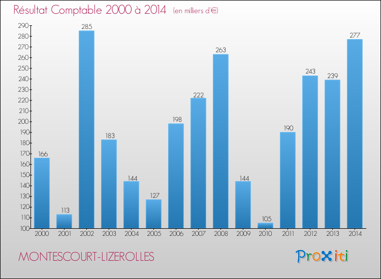 Evolution du résultat comptable pour la commune de MONTESCOURT-LIZEROLLES de 2000 à 2014 Evolution du résultat comptable pour MONTESCOURT-LIZEROLLES de 2000 à 2014