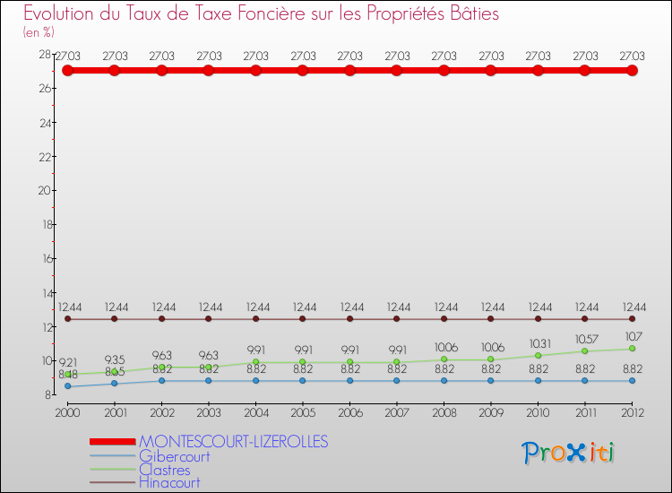 Evolution du taux de la taxe foncière sur le bati pour MONTESCOURT-LIZEROLLES et les communes proches de 2000 à 2012 Comparaison des taux de taxe foncière sur le bati pour MONTESCOURT-LIZEROLLES et les communes voisines de 2000 à 2012