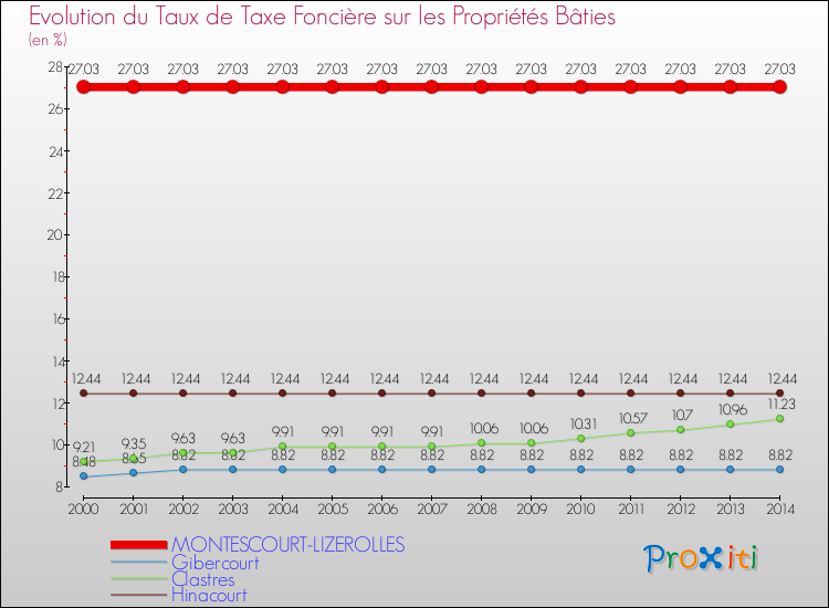 Evolution du taux de la taxe foncière sur le bati pour MONTESCOURT-LIZEROLLES et les communes proches de 2000 à 2014 Comparaison des taux de taxe foncière sur le bati pour MONTESCOURT-LIZEROLLES et les communes voisines de 2000 à 2014