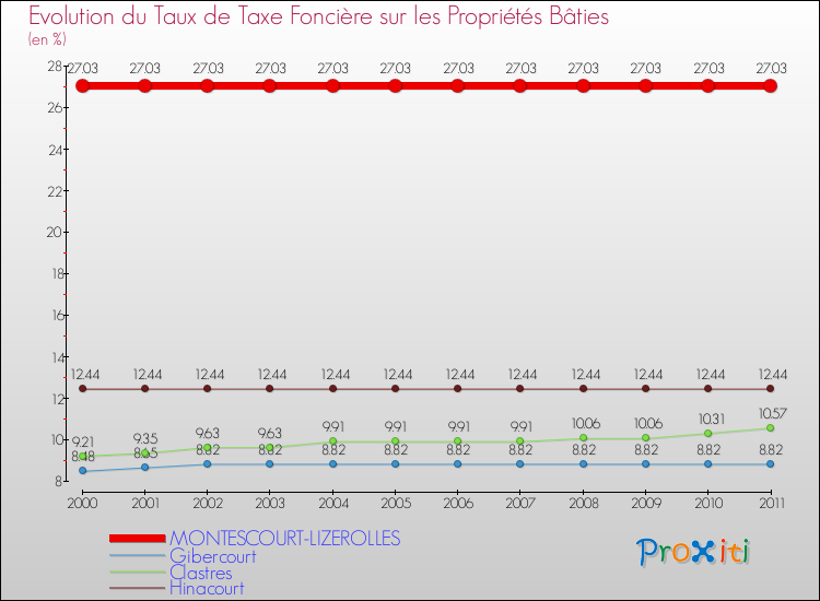 Evolution du taux de la taxe foncière sur le bati pour MONTESCOURT-LIZEROLLES et les communes proches Comparaison des taux de taxe foncière sur le bati pour MONTESCOURT-LIZEROLLES et les communes voisines
