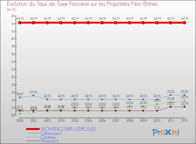 Evolution du taux de la taxe foncière sur les immeubles et terrains non batis pour MONTESCOURT-LIZEROLLES et les communes proches de 2000 à 2012 Comparaison des taux de la taxe foncière sur les immeubles et terrains non batis pour MONTESCOURT-LIZEROLLES et les communes voisines de 2000 à 2012