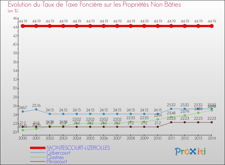 Evolution du taux de la taxe foncière sur les immeubles et terrains non batis pour MONTESCOURT-LIZEROLLES et les communes proches de 2000 à 2014 Comparaison des taux de la taxe foncière sur les immeubles et terrains non batis pour MONTESCOURT-LIZEROLLES et les communes voisines de 2000 à 2014