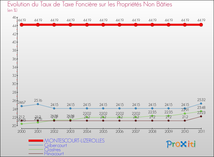 Evolution du taux de la taxe foncière sur les immeubles et terrains non batis pour MONTESCOURT-LIZEROLLES et les communes proches Comparaison des taux de la taxe foncière sur les immeubles et terrains non batis pour MONTESCOURT-LIZEROLLES et les communes voisines