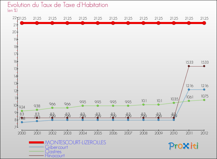 Evolution du taux de la taxe d'habitation pour MONTESCOURT-LIZEROLLES et les communes proches Comparaison des taux de la taxe d'habitation pour MONTESCOURT-LIZEROLLES et les communes voisines