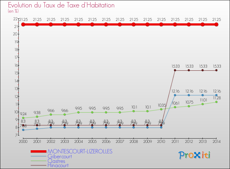 Evolution du taux de la taxe d'habitation pour MONTESCOURT-LIZEROLLES et les communes proches de 2000 à 2014 Comparaison des taux de la taxe d'habitation pour MONTESCOURT-LIZEROLLES et les communes voisines de 2000 à 2014