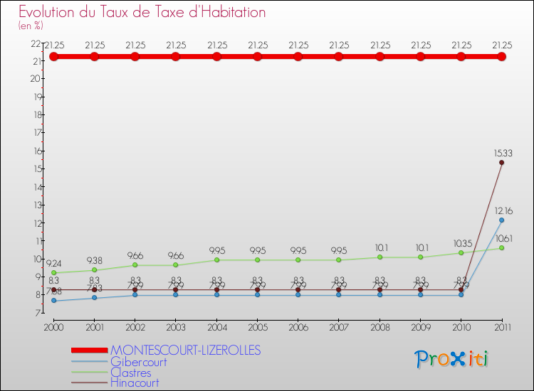 Evolution du taux de la taxe d'habitation pour MONTESCOURT-LIZEROLLES et les communes proches Comparaison des taux de la taxe d'habitation pour MONTESCOURT-LIZEROLLES et les communes voisines