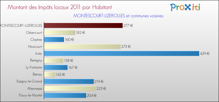 Montant des impôts locaux par Habitant pour MONTESCOURT-LIZEROLLES et les communes proches Comparaison des impôts locaux par habitant pour MONTESCOURT-LIZEROLLES et les communes voisines