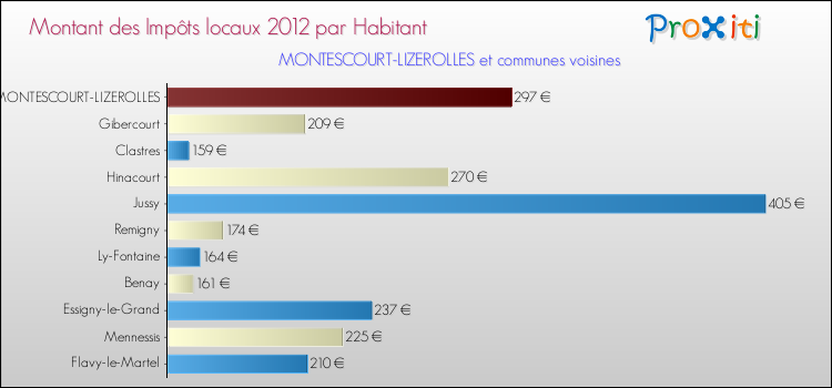 Montant des impôts locaux par Habitant pour MONTESCOURT-LIZEROLLES et les communes proches Comparaison des impôts locaux par habitant pour MONTESCOURT-LIZEROLLES et les communes voisines