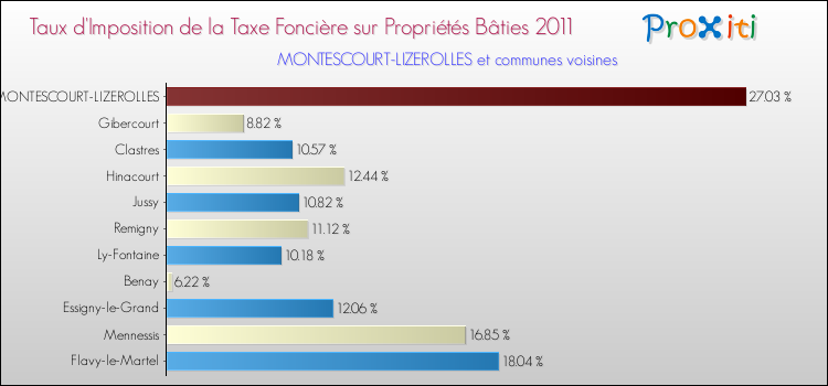 Taux d'imposition de la taxe foncière sur le bati 2011 pour MONTESCOURT-LIZEROLLES et les communes proches Comparaison des taux d'imposition de la taxe foncière sur le bati 2011 pour MONTESCOURT-LIZEROLLES et les communes voisines