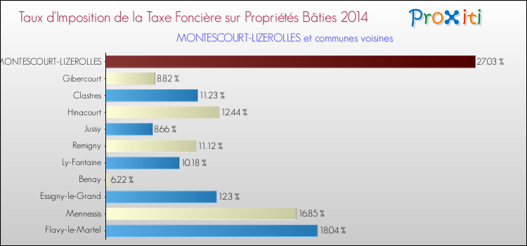 Taux d'imposition de la taxe foncière sur le bati 2014 pour MONTESCOURT-LIZEROLLES et les communes proches Comparaison des taux d'imposition de la taxe foncière sur le bati 2014 pour MONTESCOURT-LIZEROLLES et les communes voisines
