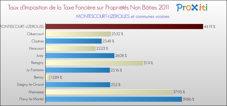 Taux d'imposition de la taxe foncière sur les immeubles et terrains non batis 2011 pour MONTESCOURT-LIZEROLLES et les communes proches Comparaison des taux d'imposition de la taxe foncière sur les immeubles et terrains non batis 2011 pour MONTESCOURT-LIZEROLLES et les communes voisines