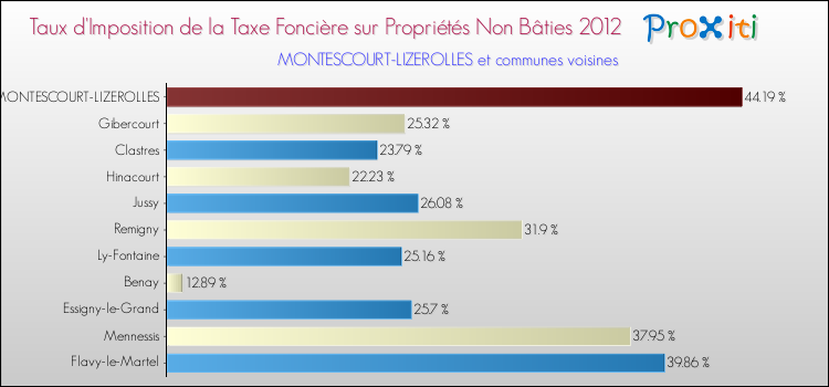 Taux d'imposition de la taxe foncière sur les immeubles et terrains non batis 2012 pour MONTESCOURT-LIZEROLLES et les communes proches Comparaison des taux d'imposition de la taxe foncière sur les immeubles et terrains non batis 2012 pour MONTESCOURT-LIZEROLLES et les communes voisines