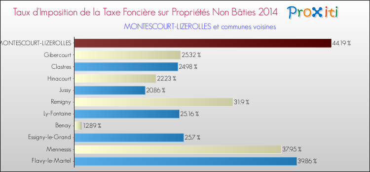 Taux d'imposition de la taxe foncière sur les immeubles et terrains non batis 2014 pour MONTESCOURT-LIZEROLLES et les communes proches Comparaison des taux d'imposition de la taxe foncière sur les immeubles et terrains non batis 2014 pour MONTESCOURT-LIZEROLLES et les communes voisines