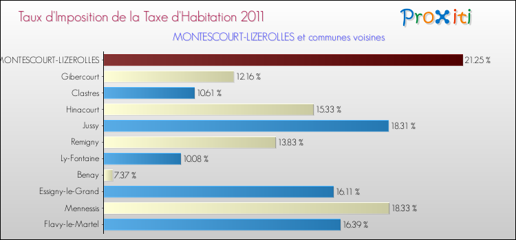 Taux d'imposition de la taxe d'habitation 2011 pour MONTESCOURT-LIZEROLLES et les communes proches Comparaison des taux d'imposition de la taxe d'habitation 2011 pour MONTESCOURT-LIZEROLLES et les communes voisines
