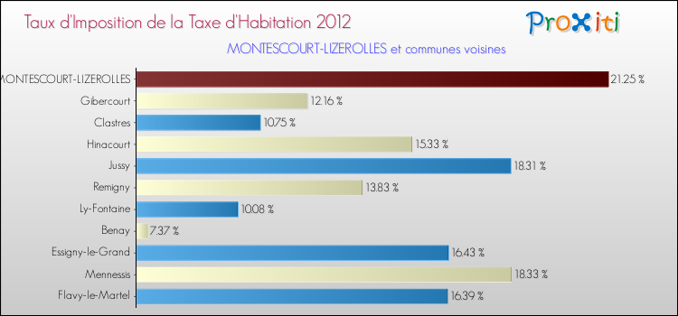 Taux d'imposition de la taxe d'habitation 2012 pour MONTESCOURT-LIZEROLLES et les communes proches Comparaison des taux d'imposition de la taxe d'habitation 2012 pour MONTESCOURT-LIZEROLLES et les communes voisines