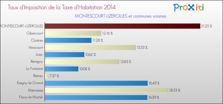 Taux d'imposition de la taxe d'habitation 2014 pour MONTESCOURT-LIZEROLLES et les communes proches Comparaison des taux d'imposition de la taxe d'habitation 2014 pour MONTESCOURT-LIZEROLLES et les communes voisines