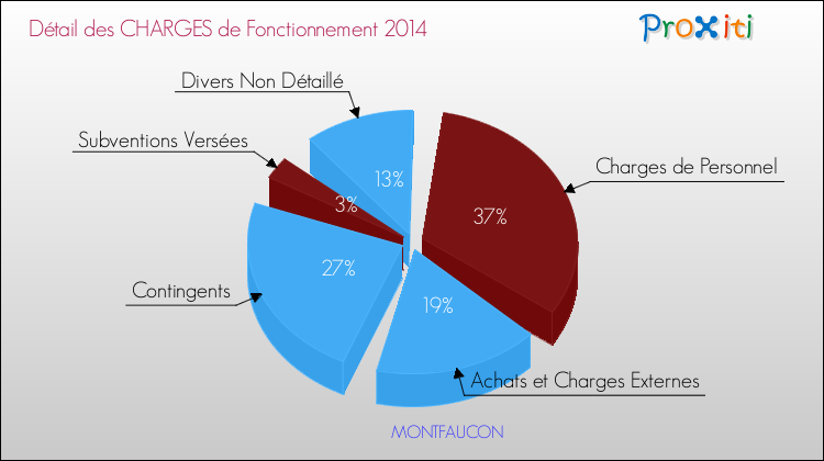 Décomposition des Charges de Fonctionnement 2014 de la commune de MONTFAUCON Charges de Fonctionnement 2014 pour la commune de MONTFAUCON