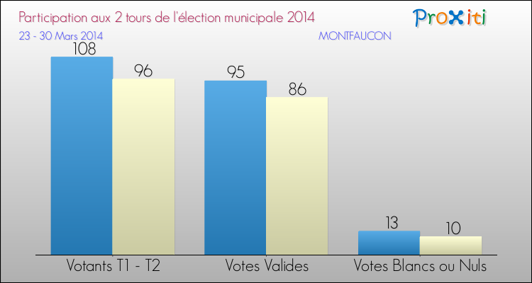 Participation comparée des 2 tours des Elections Municipales 2014 de la commune de MONTFAUCON Elections Municipales 2014 - Participation comparée des 2 tours pour la commune de MONTFAUCON