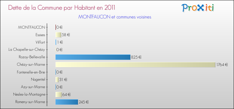 Dette par habitant de la commune en 2011 pour MONTFAUCON et les communes proches Comparaison de la dette par habitant de la commune en 2011 pour MONTFAUCON et les communes voisines