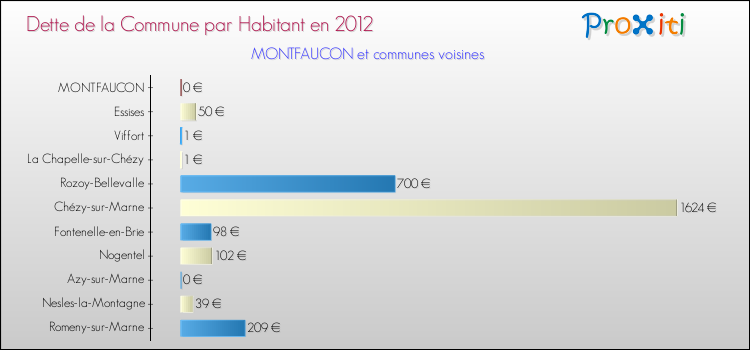 Dette par habitant de la commune en 2012 pour MONTFAUCON et les communes proches Comparaison de la dette par habitant de la commune en 2012 pour MONTFAUCON et les communes voisines