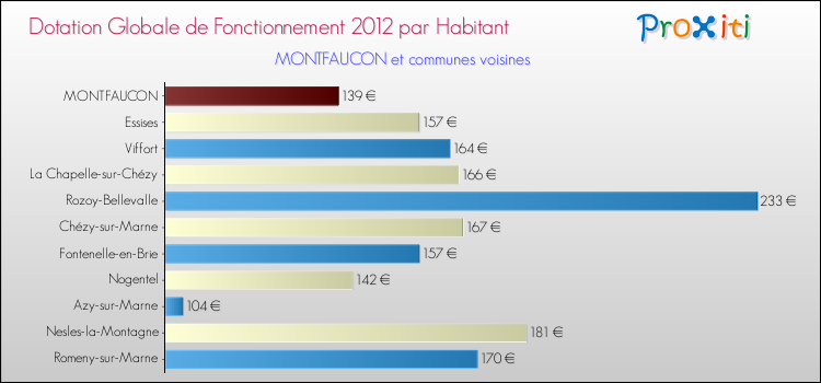 Montant des dotations globales de fonctionnement DGF par Habitant pour MONTFAUCON et les communes proches Comparaison des des dotations globales de fonctionnement DGF par habitant pour MONTFAUCON et les communes voisines