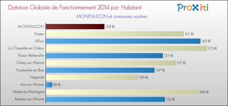 Montant des dotations globales de fonctionnement DGF par Habitant pour MONTFAUCON et les communes proches en 2014. Comparaison des des dotations globales de fonctionnement DGF par habitant pour MONTFAUCON et les communes voisines en 2014.
