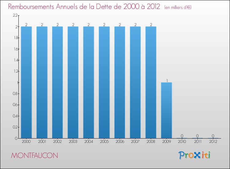 Evolution de l'annuité de la dette pour la commune de MONTFAUCON de 2000 à 2012 Annuités de la dette pour MONTFAUCON de 2000 à 2012