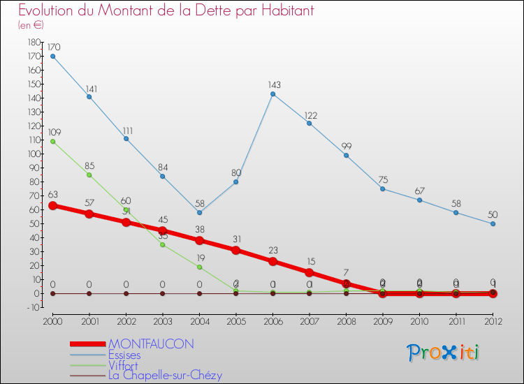 Evolution de la dette par habitant pour la commune de MONTFAUCON et les communes proches de 2000 à 2012 Comparaison de la dette par habitant pour MONTFAUCON et les communes voisines de 2000 à 2012