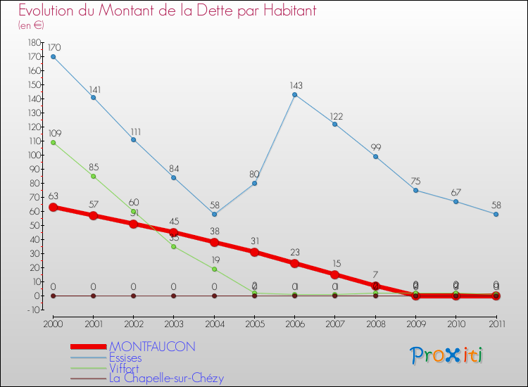 Evolution de la dette par habitant pour la commune de MONTFAUCON et les communes proches Comparaison de la dette par habitant pour MONTFAUCON et les communes voisines