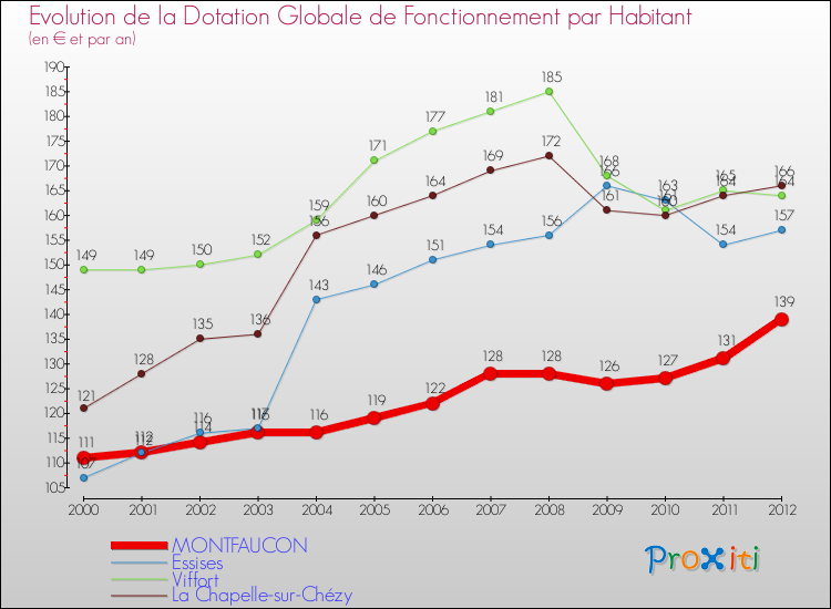 Evolution et montant de la dotation globale de fonctionnement par Habitant pour MONTFAUCON et les communes proches Comparaison des dotations globales de fonctionnement par habitant pour MONTFAUCON et les communes voisines