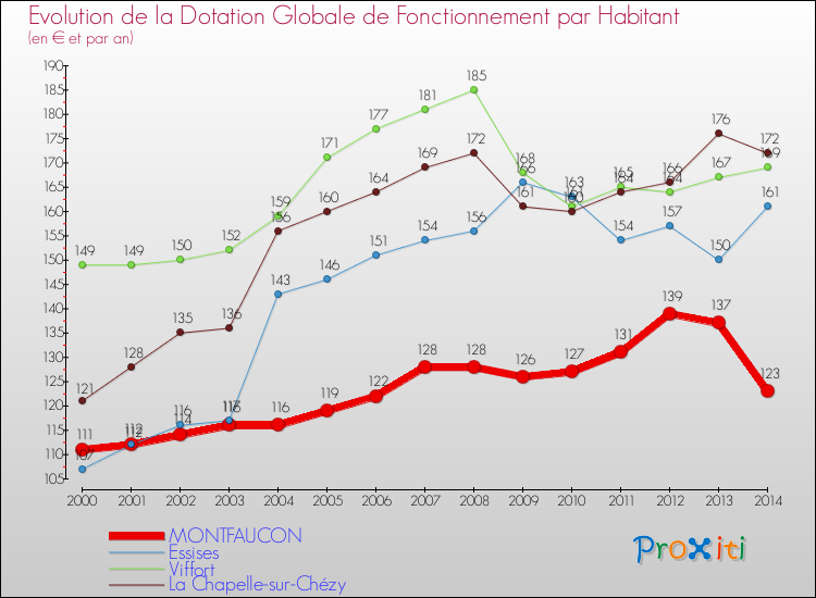 Evolution et montant de la dotation globale de fonctionnement par Habitant pour MONTFAUCON et les communes proches de 2000 à 2014. Comparaison des dotations globales de fonctionnement par habitant pour MONTFAUCON et les communes voisines de 2000 à 2014.