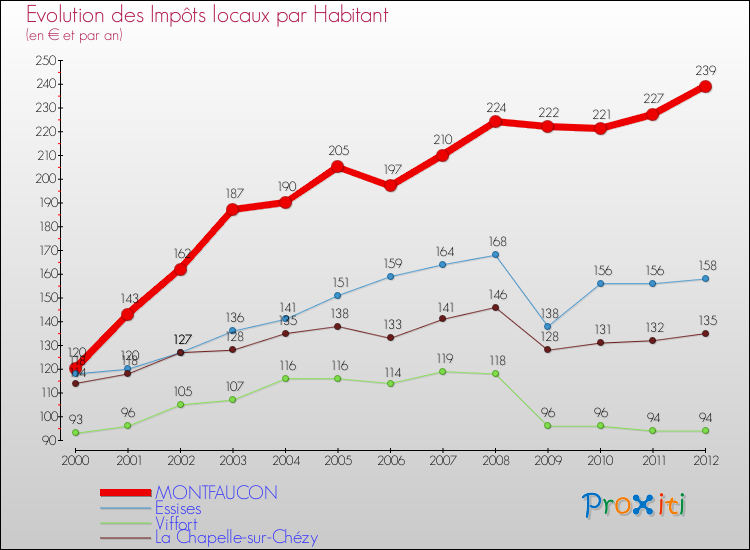 Evolution et montant des impôts locaux par Habitant pour MONTFAUCON et les communes proches Comparaison des impôts locaux par habitant pour MONTFAUCON et les communes voisines