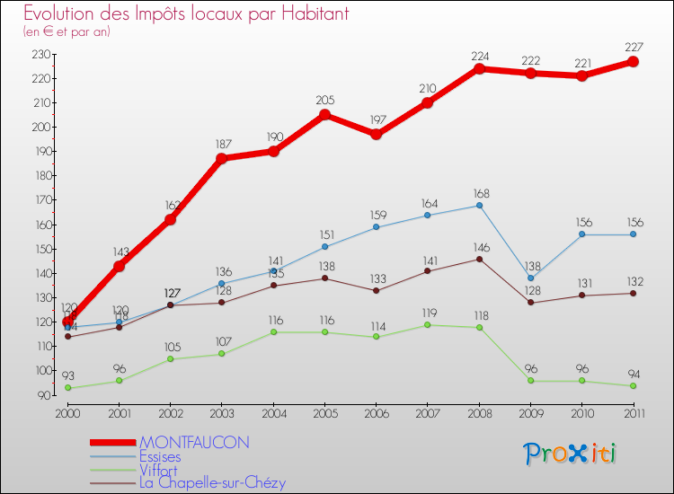 Evolution et montant des impôts locaux par Habitant pour MONTFAUCON et les communes proches Comparaison des impôts locaux par habitant pour MONTFAUCON et les communes voisines