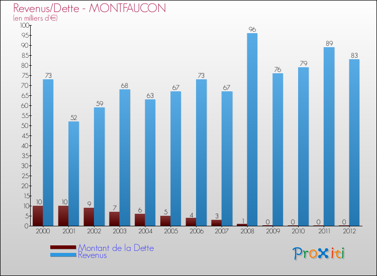Evolution comparée de la dette et des revenus pour la commune de MONTFAUCON de 2000 à 2012 Comparaison de la dette et des revenus pour MONTFAUCON de 2000 à 2012