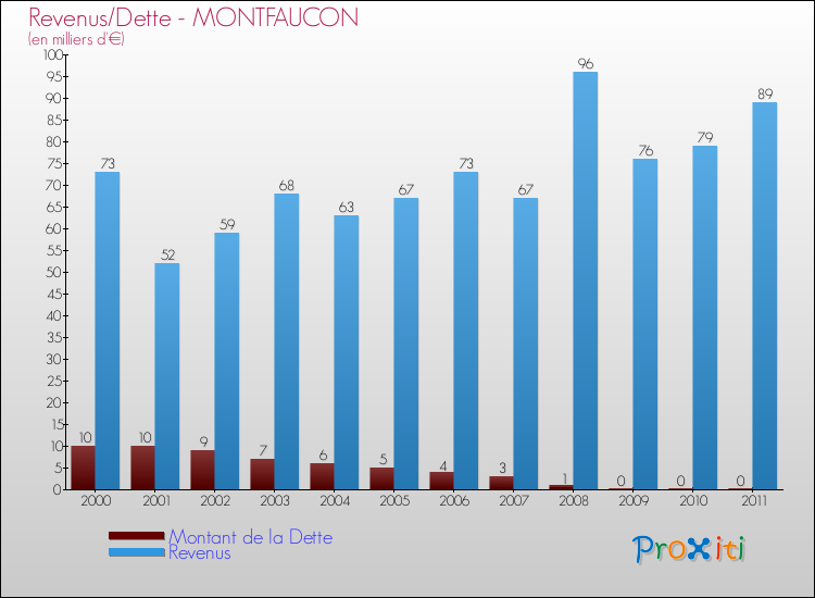 Evolution comparée de la dette et des revenus pour la commune de MONTFAUCON de 2000 à 2011 Comparaison de la dette et des revenus pour MONTFAUCON de 2000 à 2011