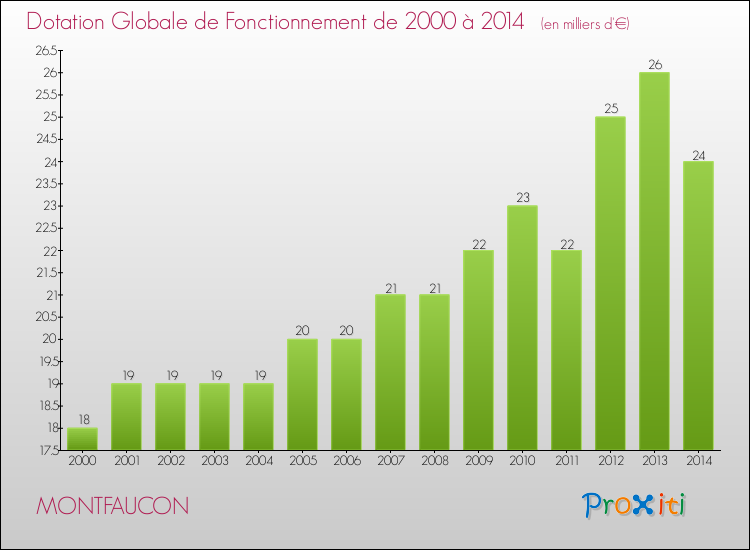 Evolution du montant de la Dotation Globale de Fonctionnement pour la commune de MONTFAUCON de 2000 à 2014 Evolution du montant de la Dotation Globale de Fonctionnement pour MONTFAUCON de 2000 à 2014