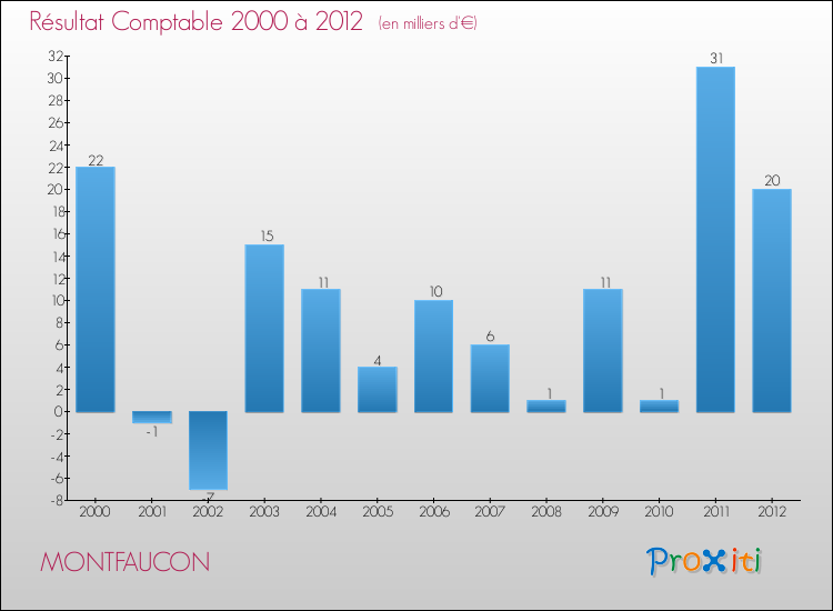 Evolution du résultat comptable pour la commune de MONTFAUCON de 2000 à 2012 Evolution du résultat comptable pour MONTFAUCON de 2000 à 2012