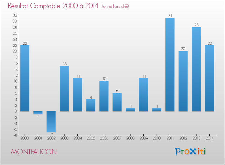 Evolution du résultat comptable pour la commune de MONTFAUCON de 2000 à 2014 Evolution du résultat comptable pour MONTFAUCON de 2000 à 2014