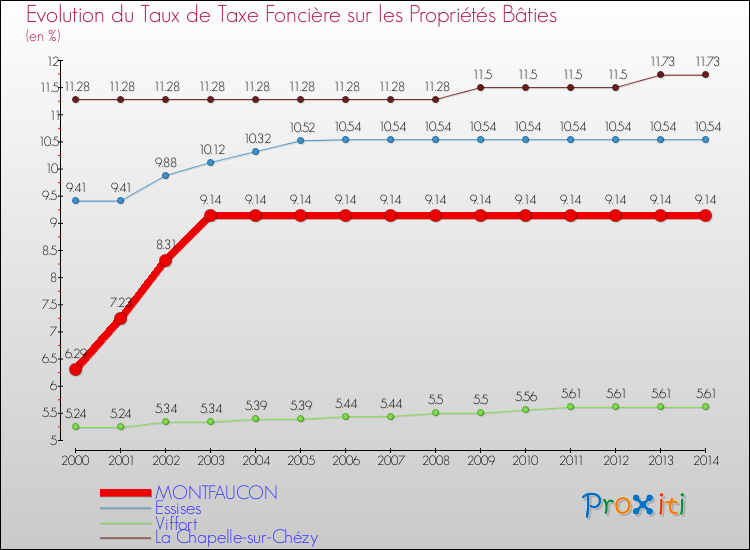 Evolution du taux de la taxe foncière sur le bati pour MONTFAUCON et les communes proches de 2000 à 2014 Comparaison des taux de taxe foncière sur le bati pour MONTFAUCON et les communes voisines de 2000 à 2014