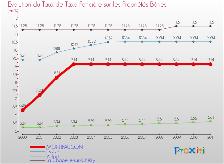 Evolution du taux de la taxe foncière sur le bati pour MONTFAUCON et les communes proches Comparaison des taux de taxe foncière sur le bati pour MONTFAUCON et les communes voisines