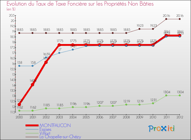 Evolution du taux de la taxe foncière sur les immeubles et terrains non batis pour MONTFAUCON et les communes proches de 2000 à 2012 Comparaison des taux de la taxe foncière sur les immeubles et terrains non batis pour MONTFAUCON et les communes voisines de 2000 à 2012