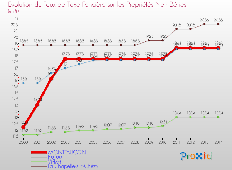 Evolution du taux de la taxe foncière sur les immeubles et terrains non batis pour MONTFAUCON et les communes proches de 2000 à 2014 Comparaison des taux de la taxe foncière sur les immeubles et terrains non batis pour MONTFAUCON et les communes voisines de 2000 à 2014