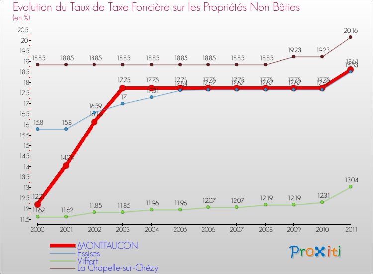 Evolution du taux de la taxe foncière sur les immeubles et terrains non batis pour MONTFAUCON et les communes proches Comparaison des taux de la taxe foncière sur les immeubles et terrains non batis pour MONTFAUCON et les communes voisines
