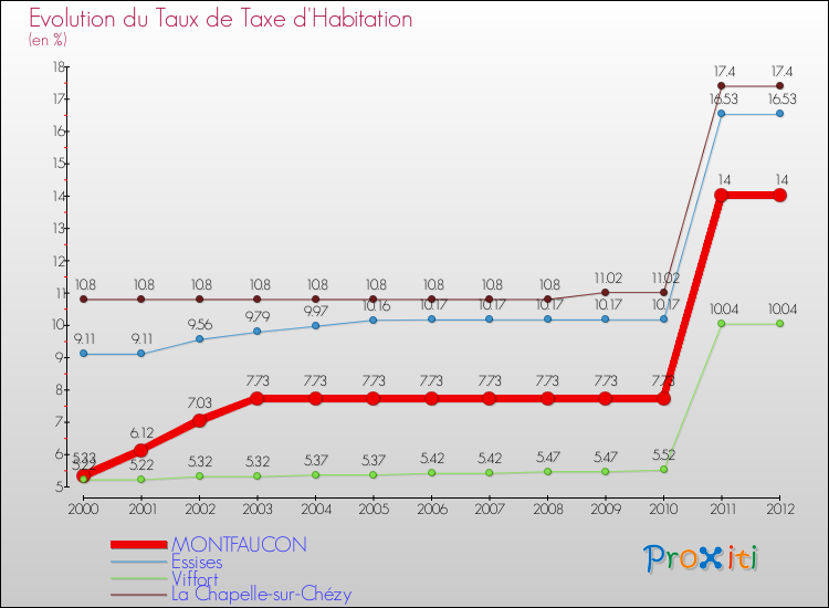 Evolution du taux de la taxe d'habitation pour MONTFAUCON et les communes proches Comparaison des taux de la taxe d'habitation pour MONTFAUCON et les communes voisines