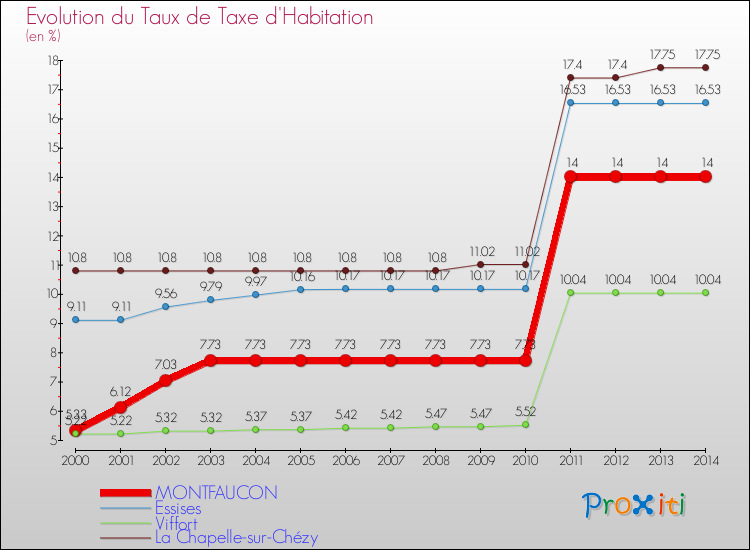 Evolution du taux de la taxe d'habitation pour MONTFAUCON et les communes proches de 2000 à 2014 Comparaison des taux de la taxe d'habitation pour MONTFAUCON et les communes voisines de 2000 à 2014